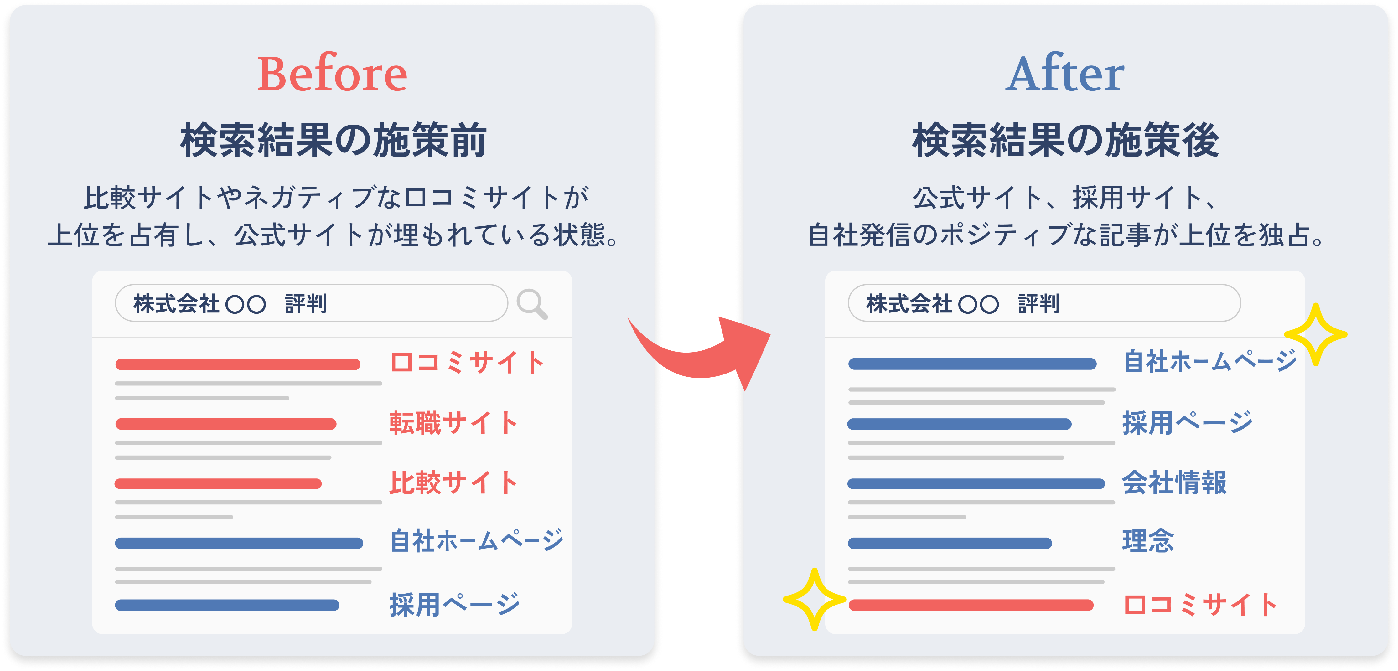 検索サジェスト対策の前後比較