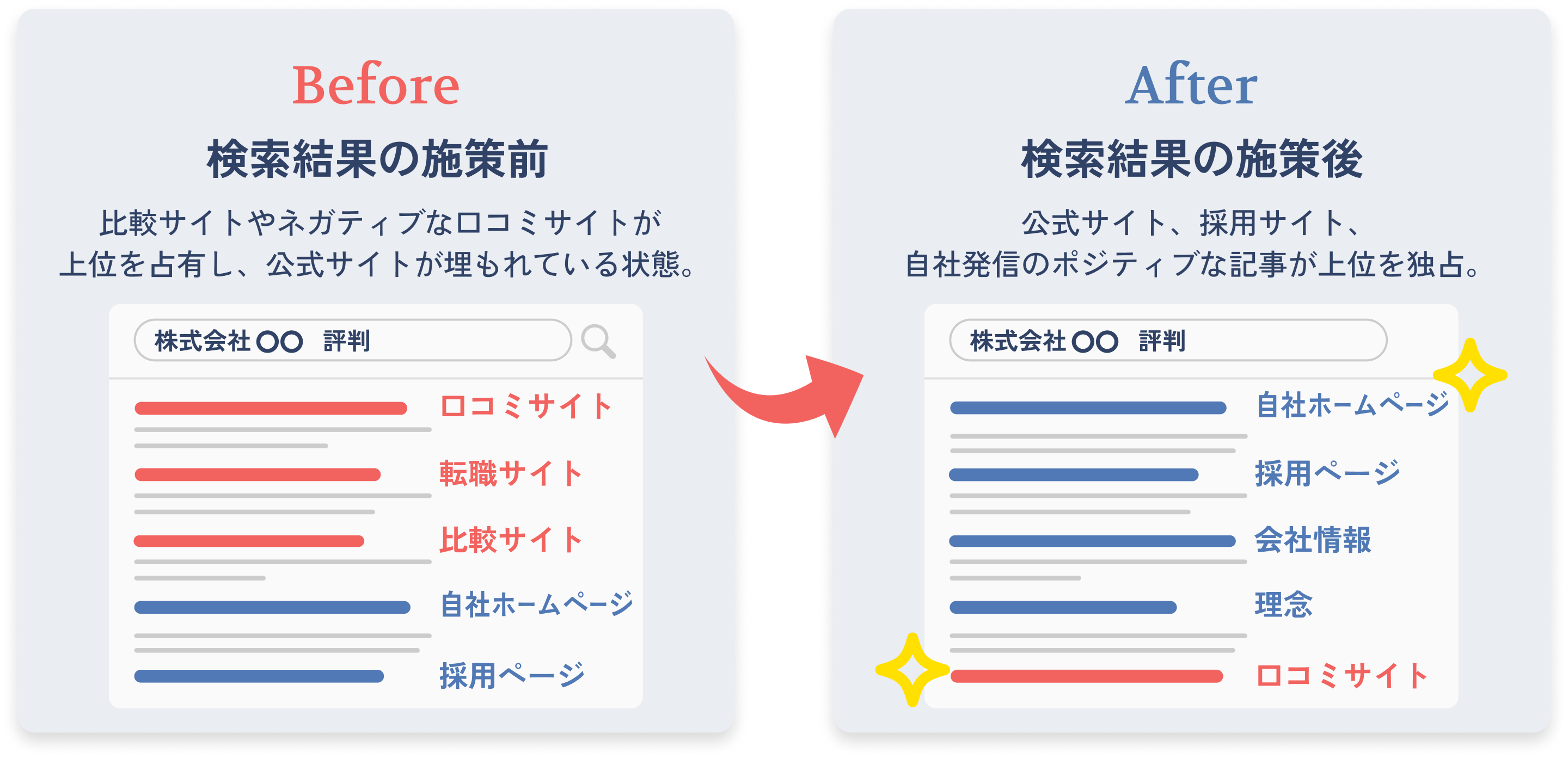 検索サジェスト対策の前後比較